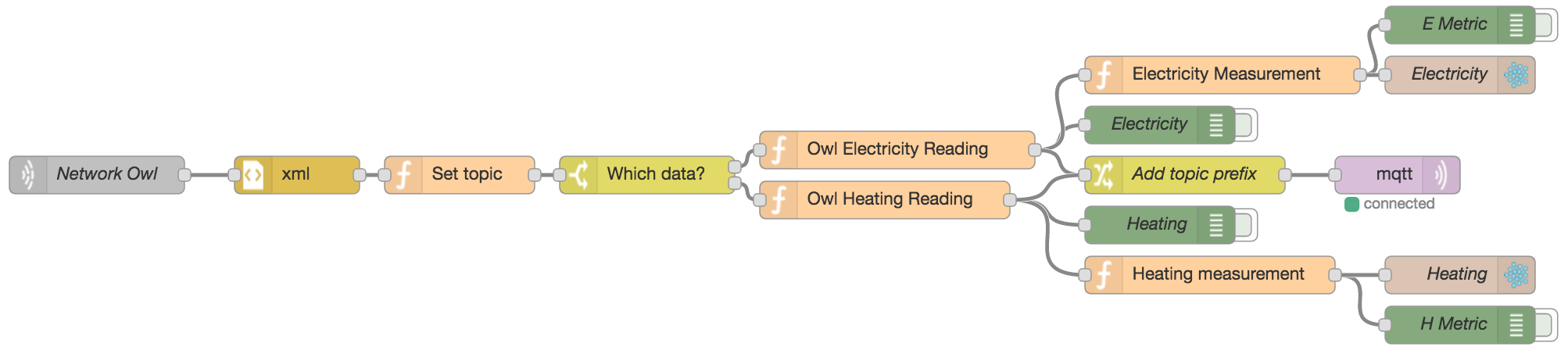 Screenshot of the Node-RED flow for the OWL Intuition integration